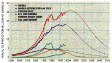 graph courtesy dieoff.org